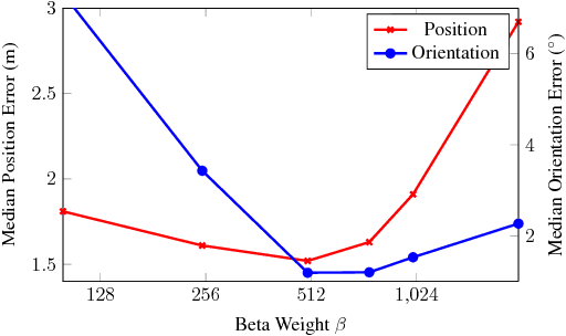 Figure 3 for Geometric Loss Functions for Camera Pose Regression with Deep Learning