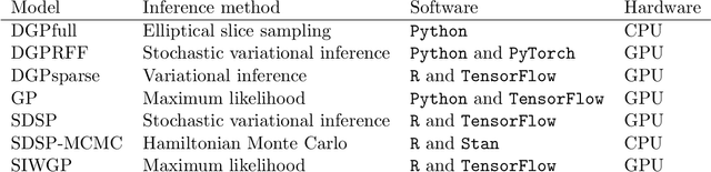 Figure 2 for Deep Compositional Spatial Models