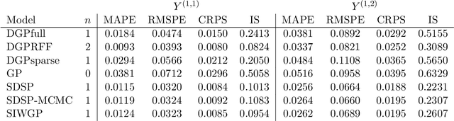 Figure 4 for Deep Compositional Spatial Models