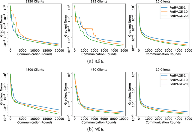 Figure 2 for FedPAGE: A Fast Local Stochastic Gradient Method for Communication-Efficient Federated Learning