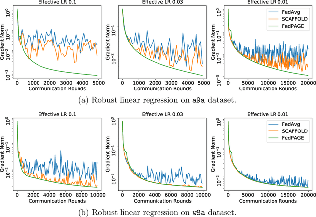 Figure 4 for FedPAGE: A Fast Local Stochastic Gradient Method for Communication-Efficient Federated Learning