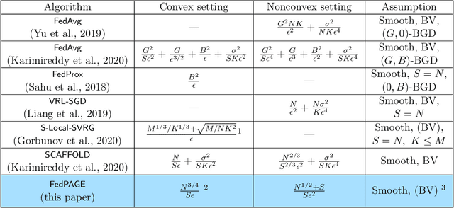 Figure 1 for FedPAGE: A Fast Local Stochastic Gradient Method for Communication-Efficient Federated Learning