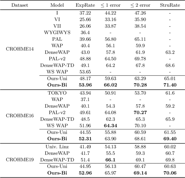 Figure 2 for Handwritten Mathematical Expression Recognition with Bidirectionally Trained Transformer