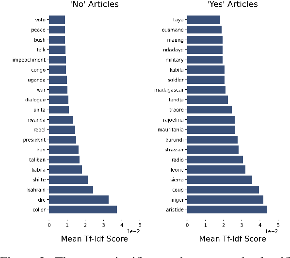 Figure 3 for Visualization Techniques to Enhance Automated Event Extraction