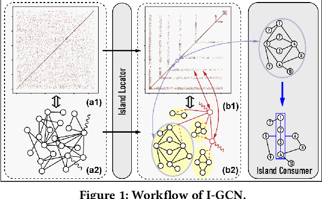 Figure 1 for I-GCN: A Graph Convolutional Network Accelerator with Runtime Locality Enhancement through Islandization
