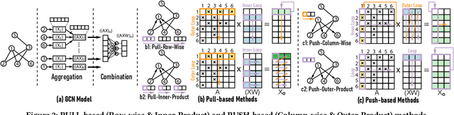 Figure 3 for I-GCN: A Graph Convolutional Network Accelerator with Runtime Locality Enhancement through Islandization