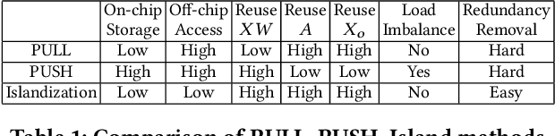 Figure 2 for I-GCN: A Graph Convolutional Network Accelerator with Runtime Locality Enhancement through Islandization