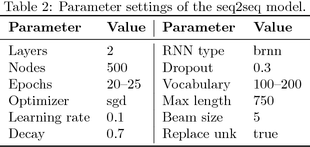 Figure 2 for Neural Semantic Parsing by Character-based Translation: Experiments with Abstract Meaning Representations