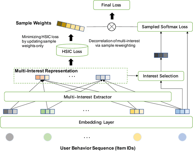 Figure 4 for Improving Multi-Interest Network with Stable Learning