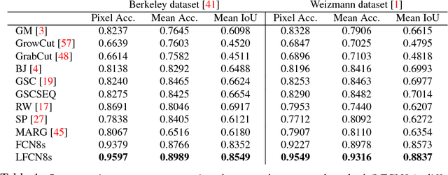 Figure 2 for Deep Interactive Region Segmentation and Captioning