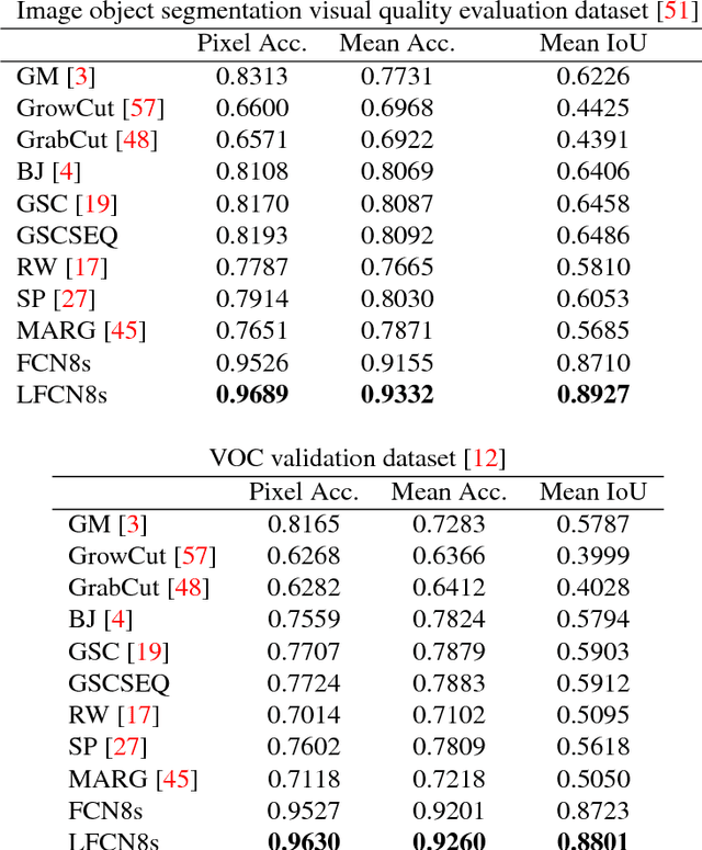 Figure 4 for Deep Interactive Region Segmentation and Captioning