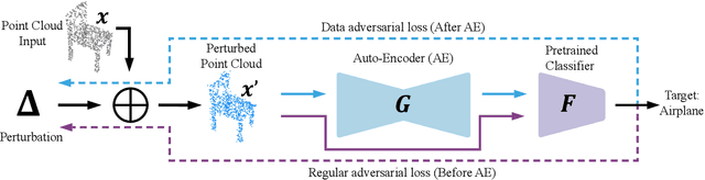 Figure 3 for AdvPC: Transferable Adversarial Perturbations on 3D Point Clouds