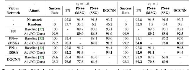 Figure 2 for AdvPC: Transferable Adversarial Perturbations on 3D Point Clouds
