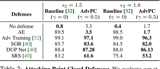 Figure 4 for AdvPC: Transferable Adversarial Perturbations on 3D Point Clouds