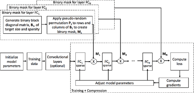 Figure 3 for MPDCompress - Matrix Permutation Decomposition Algorithm for Deep Neural Network Compression