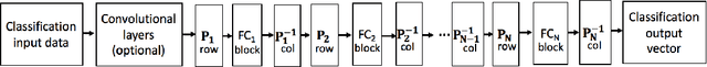 Figure 4 for MPDCompress - Matrix Permutation Decomposition Algorithm for Deep Neural Network Compression