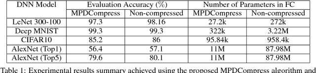 Figure 2 for MPDCompress - Matrix Permutation Decomposition Algorithm for Deep Neural Network Compression