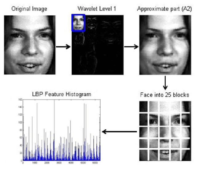 Figure 3 for Fusing Face and Periocular biometrics using Canonical correlation analysis