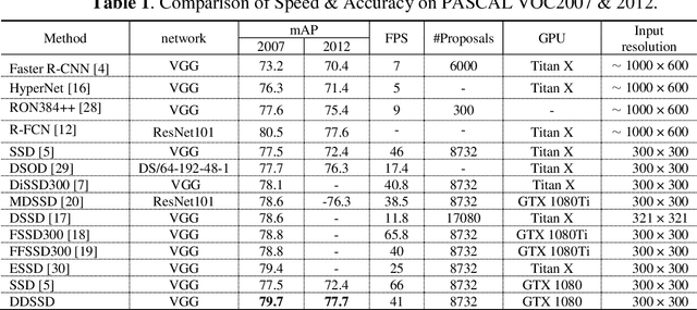 Figure 2 for Detecting Small Objects in Thermal Images Using Single-Shot Detector