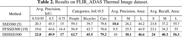 Figure 4 for Detecting Small Objects in Thermal Images Using Single-Shot Detector