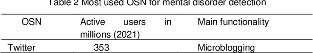 Figure 3 for Social Behavior and Mental Health: A Snapshot Survey under COVID-19 Pandemic