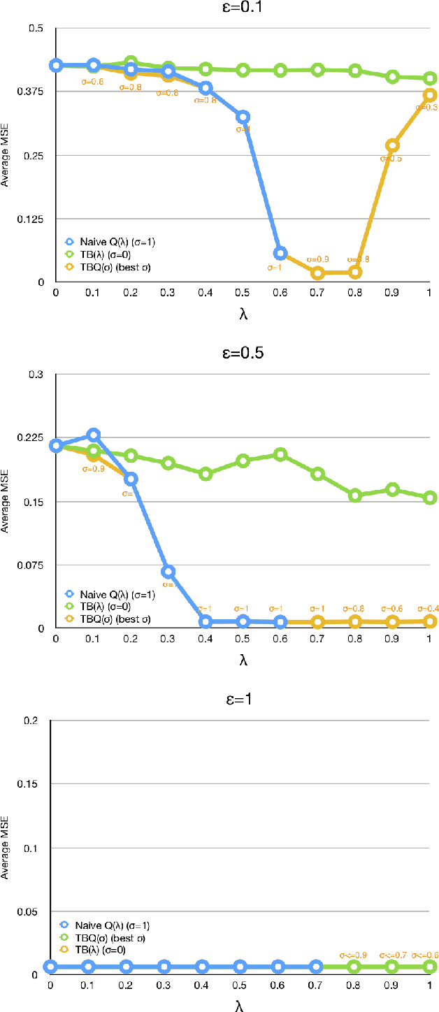 Figure 1 for TBQ($σ$): Improving Efficiency of Trace Utilization for Off-Policy Reinforcement Learning