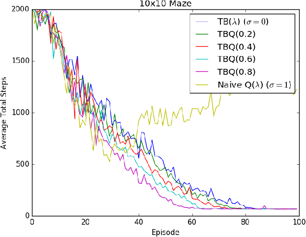 Figure 3 for TBQ($σ$): Improving Efficiency of Trace Utilization for Off-Policy Reinforcement Learning