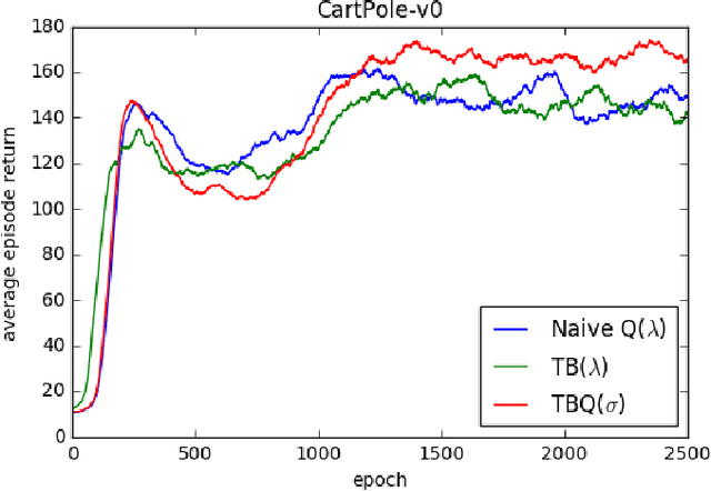 Figure 4 for TBQ($σ$): Improving Efficiency of Trace Utilization for Off-Policy Reinforcement Learning