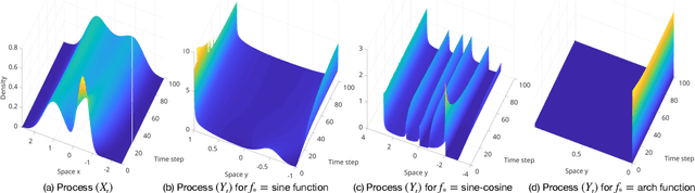 Figure 1 for Unsupervised learning of observation functions in state-space models by nonparametric moment methods
