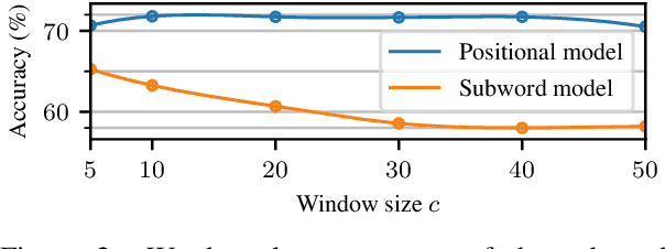 Figure 2 for When FastText Pays Attention: Efficient Estimation of Word Representations using Constrained Positional Weighting