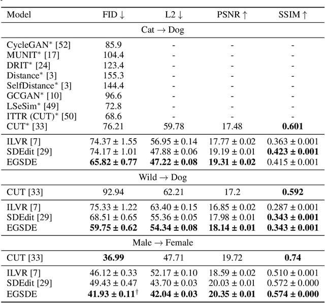 Figure 2 for EGSDE: Unpaired Image-to-Image Translation via Energy-Guided Stochastic Differential Equations