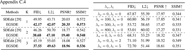 Figure 4 for EGSDE: Unpaired Image-to-Image Translation via Energy-Guided Stochastic Differential Equations