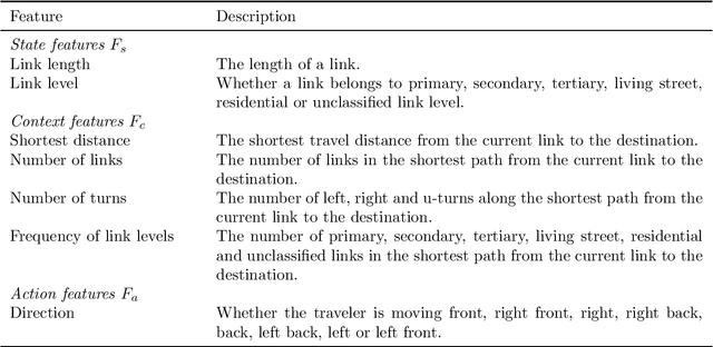 Figure 2 for Deep Inverse Reinforcement Learning for Route Choice Modeling