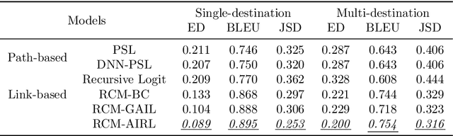 Figure 4 for Deep Inverse Reinforcement Learning for Route Choice Modeling