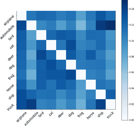 Figure 3 for Leveraging Class Similarity to Improve Deep Neural Network Robustness