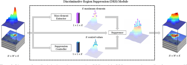 Figure 3 for Discriminative Region Suppression for Weakly-Supervised Semantic Segmentation