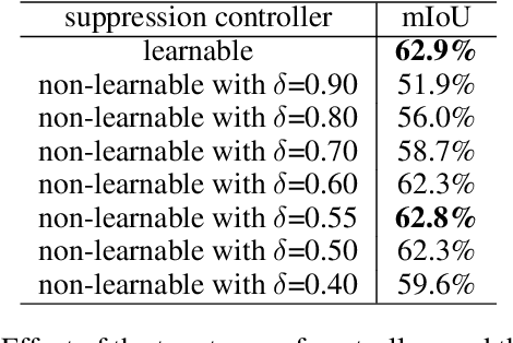 Figure 2 for Discriminative Region Suppression for Weakly-Supervised Semantic Segmentation