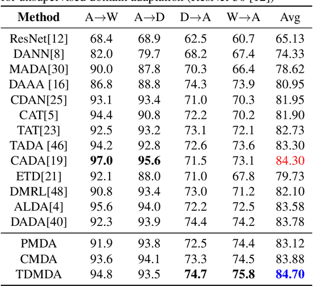 Figure 4 for Mitigating Uncertainty of Classifier for Unsupervised Domain Adaptation