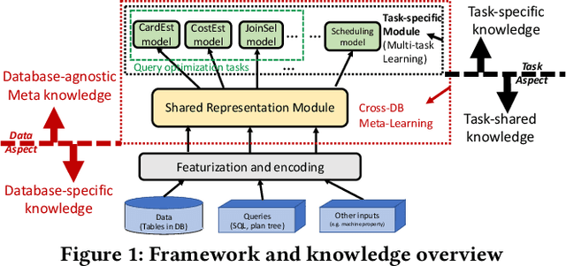 Figure 1 for A Unified Transferable Model for ML-Enhanced DBMS