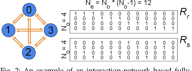 Figure 3 for LL-GNN: Low Latency Graph Neural Networks on FPGAs for Particle Detectors