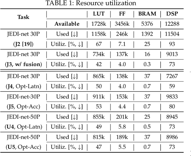 Figure 2 for LL-GNN: Low Latency Graph Neural Networks on FPGAs for Particle Detectors