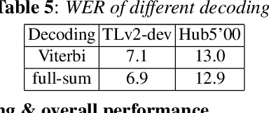 Figure 3 for Phoneme Based Neural Transducer for Large Vocabulary Speech Recognition