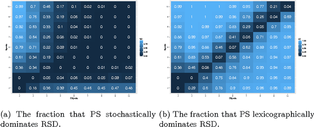 Figure 2 for Random Serial Dictatorship versus Probabilistic Serial Rule: A Tale of Two Random Mechanisms