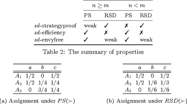 Figure 3 for Random Serial Dictatorship versus Probabilistic Serial Rule: A Tale of Two Random Mechanisms