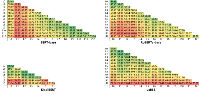 Figure 2 for WhiteningBERT: An Easy Unsupervised Sentence Embedding Approach