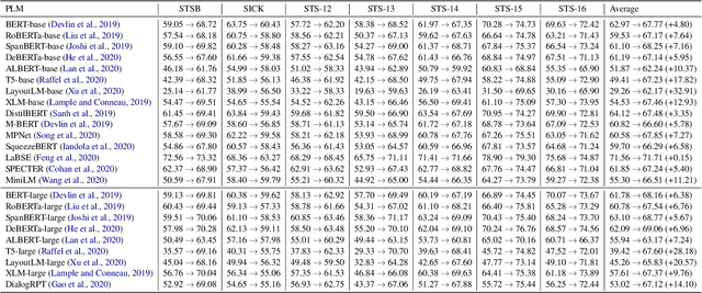 Figure 4 for WhiteningBERT: An Easy Unsupervised Sentence Embedding Approach