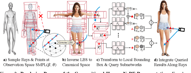 Figure 2 for EVA3D: Compositional 3D Human Generation from 2D Image Collections