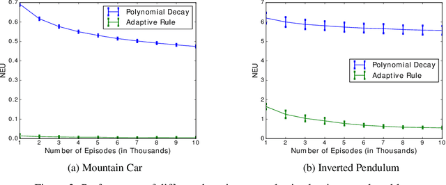 Figure 2 for Finite-Time Performance Bounds and Adaptive Learning Rate Selection for Two Time-Scale Reinforcement Learning