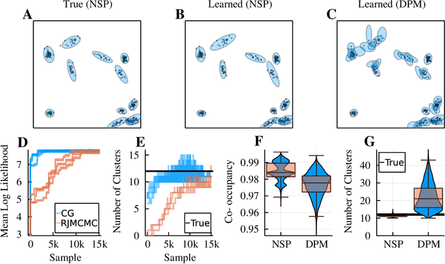 Figure 3 for Spatiotemporal Clustering with Neyman-Scott Processes via Connections to Bayesian Nonparametric Mixture Models