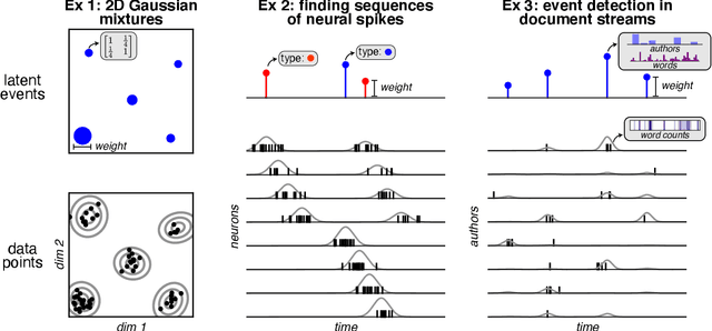 Figure 1 for Spatiotemporal Clustering with Neyman-Scott Processes via Connections to Bayesian Nonparametric Mixture Models